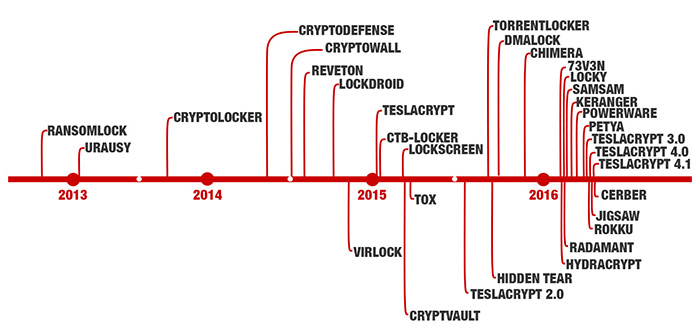 Histrico Virus Ransomware